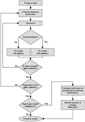 Modelling Palaeoecological Time Series Using Generalised Additive Models